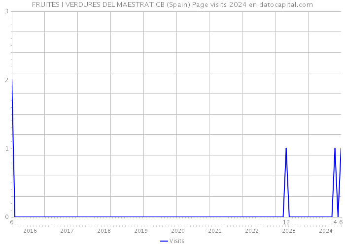 FRUITES I VERDURES DEL MAESTRAT CB (Spain) Page visits 2024 