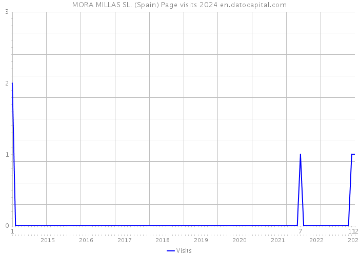 MORA MILLAS SL. (Spain) Page visits 2024 
