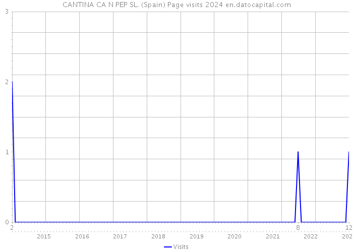 CANTINA CA N PEP SL. (Spain) Page visits 2024 