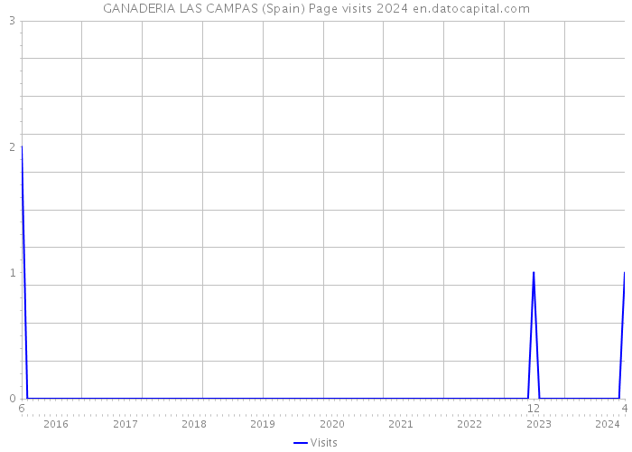 GANADERIA LAS CAMPAS (Spain) Page visits 2024 