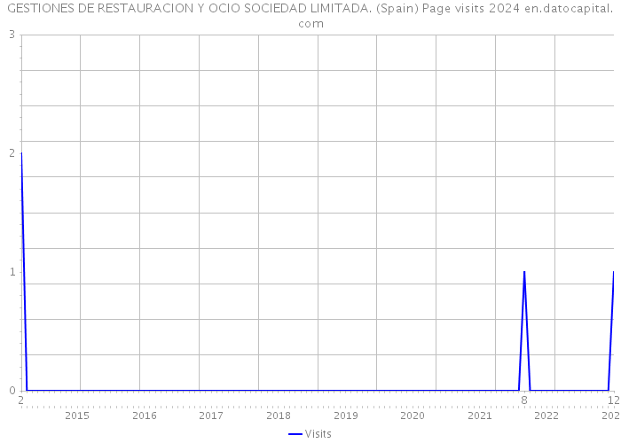 GESTIONES DE RESTAURACION Y OCIO SOCIEDAD LIMITADA. (Spain) Page visits 2024 