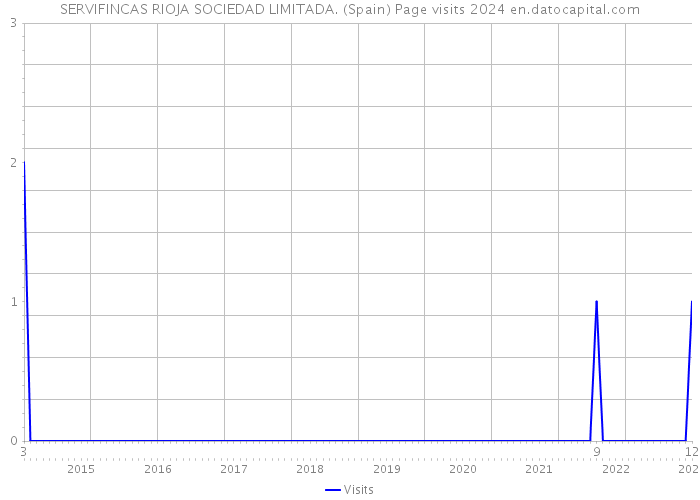 SERVIFINCAS RIOJA SOCIEDAD LIMITADA. (Spain) Page visits 2024 