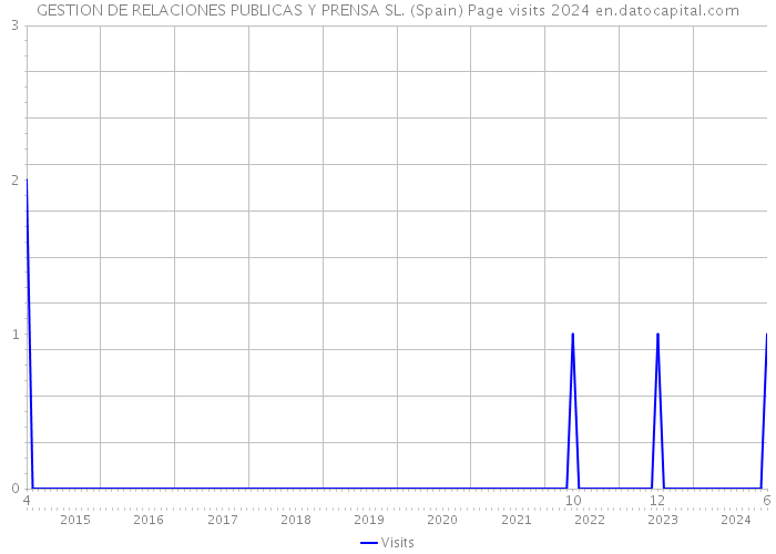 GESTION DE RELACIONES PUBLICAS Y PRENSA SL. (Spain) Page visits 2024 