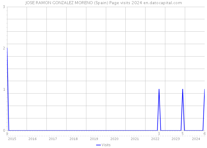 JOSE RAMON GONZALEZ MORENO (Spain) Page visits 2024 