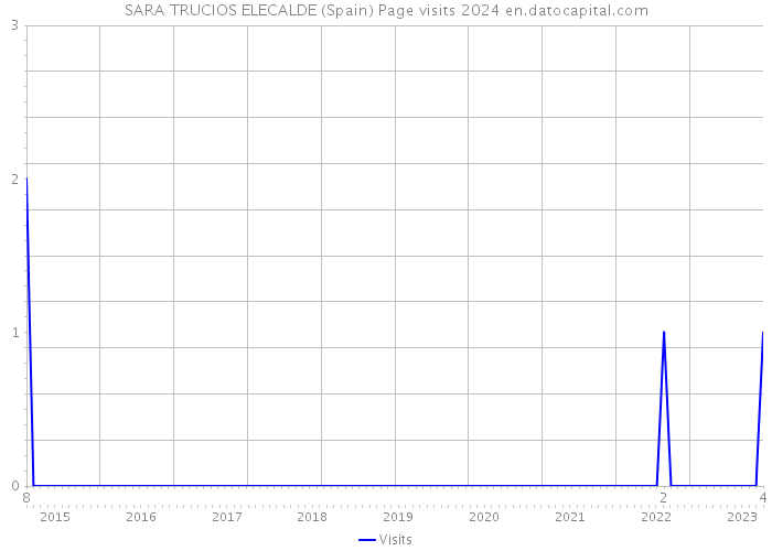 SARA TRUCIOS ELECALDE (Spain) Page visits 2024 