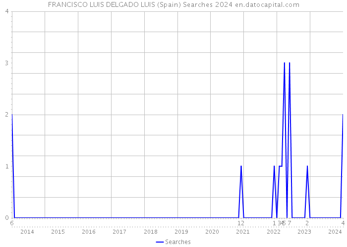 FRANCISCO LUIS DELGADO LUIS (Spain) Searches 2024 