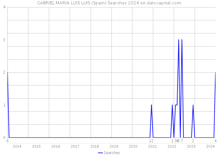 GABRIEL MARIA LUIS LUIS (Spain) Searches 2024 