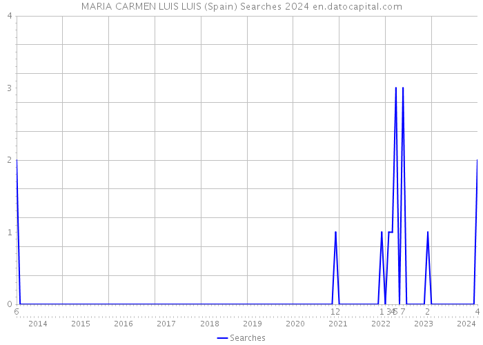 MARIA CARMEN LUIS LUIS (Spain) Searches 2024 