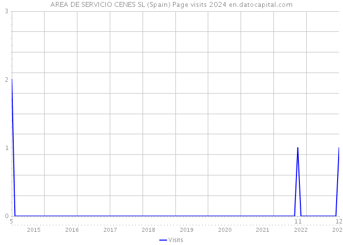 AREA DE SERVICIO CENES SL (Spain) Page visits 2024 