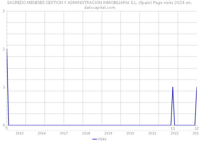 SAGREDO MENESES GESTION Y ADMINISTRACION INMOBILIARIA S.L. (Spain) Page visits 2024 