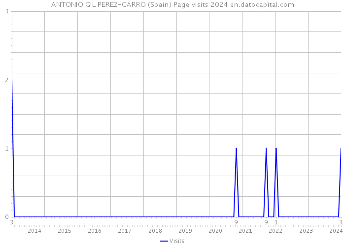 ANTONIO GIL PEREZ-CARRO (Spain) Page visits 2024 