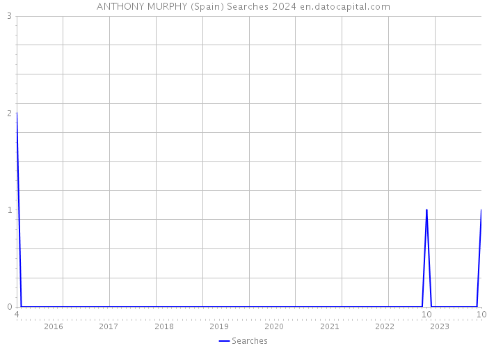 ANTHONY MURPHY (Spain) Searches 2024 