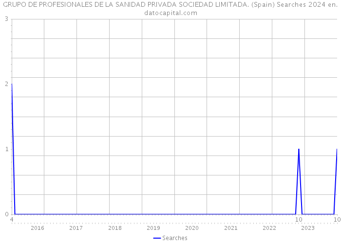 GRUPO DE PROFESIONALES DE LA SANIDAD PRIVADA SOCIEDAD LIMITADA. (Spain) Searches 2024 