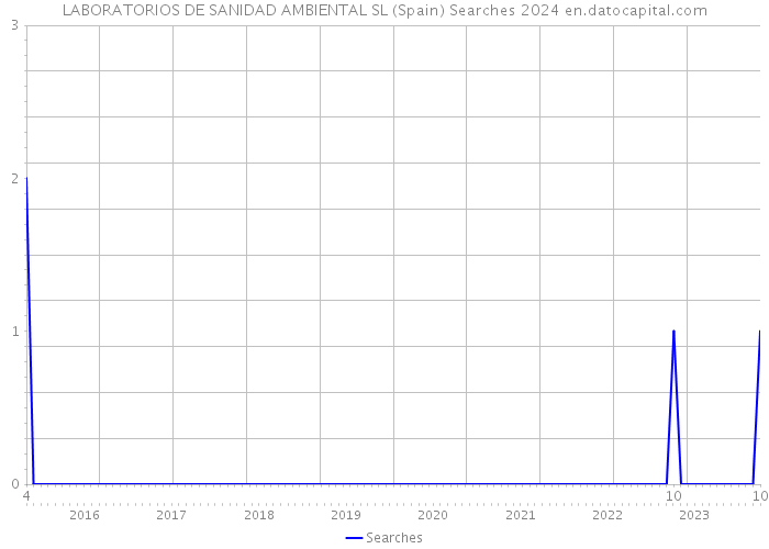 LABORATORIOS DE SANIDAD AMBIENTAL SL (Spain) Searches 2024 