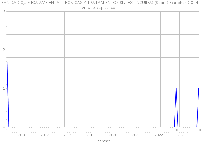 SANIDAD QUIMICA AMBIENTAL TECNICAS Y TRATAMIENTOS SL. (EXTINGUIDA) (Spain) Searches 2024 