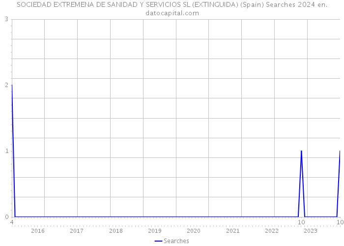 SOCIEDAD EXTREMENA DE SANIDAD Y SERVICIOS SL (EXTINGUIDA) (Spain) Searches 2024 