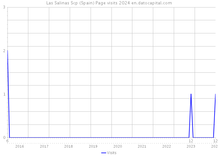 Las Salinas Scp (Spain) Page visits 2024 