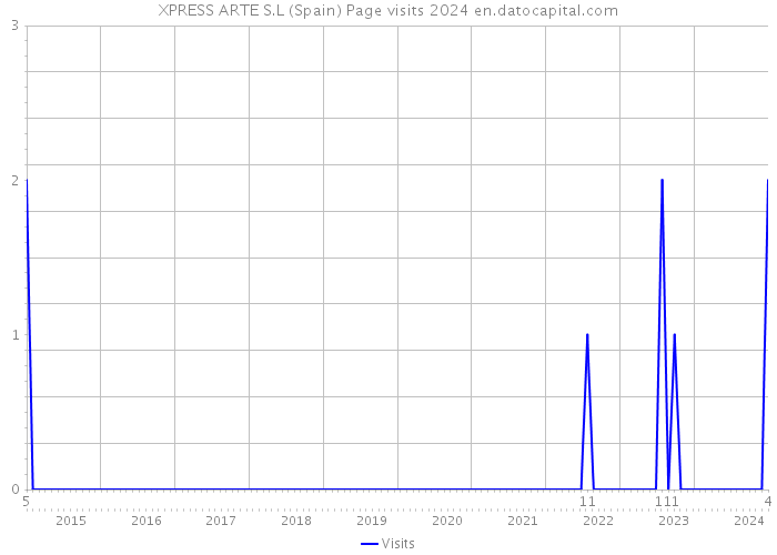 XPRESS ARTE S.L (Spain) Page visits 2024 