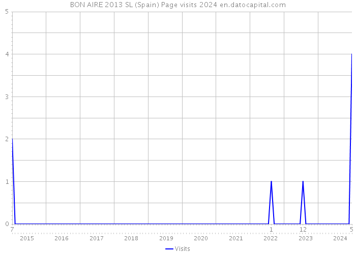 BON AIRE 2013 SL (Spain) Page visits 2024 