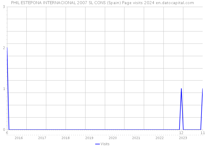 PHIL ESTEPONA INTERNACIONAL 2007 SL CONS (Spain) Page visits 2024 