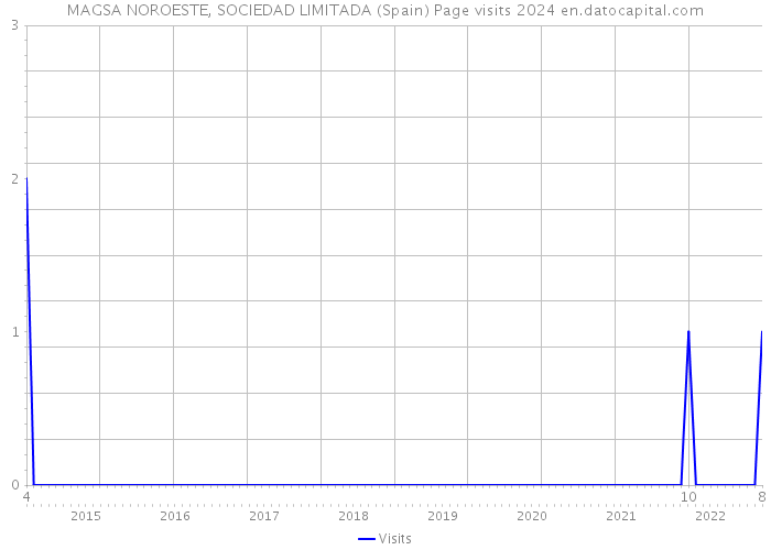 MAGSA NOROESTE, SOCIEDAD LIMITADA (Spain) Page visits 2024 