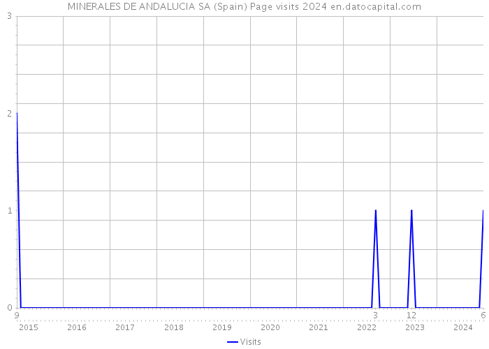 MINERALES DE ANDALUCIA SA (Spain) Page visits 2024 