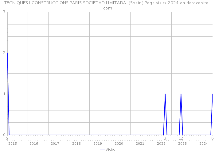 TECNIQUES I CONSTRUCCIONS PARIS SOCIEDAD LIMITADA. (Spain) Page visits 2024 