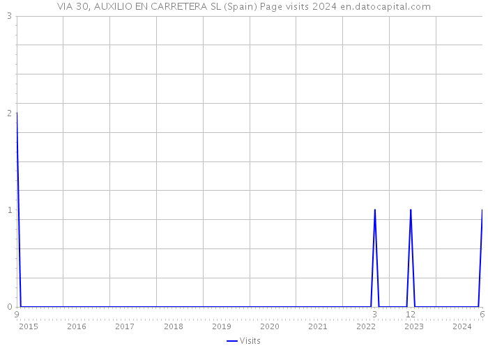 VIA 30, AUXILIO EN CARRETERA SL (Spain) Page visits 2024 