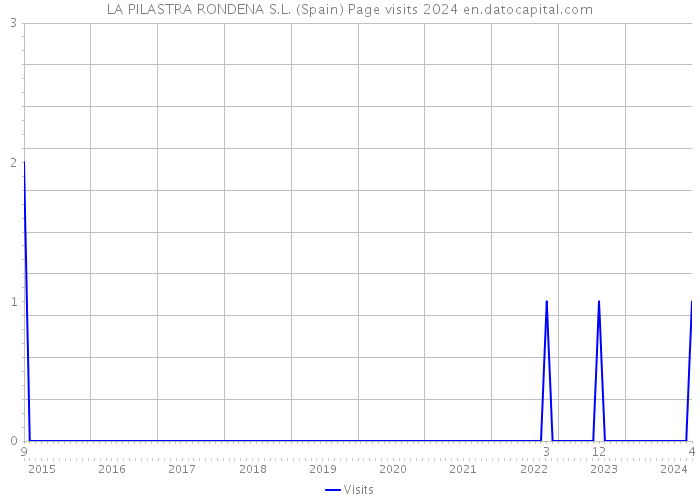 LA PILASTRA RONDENA S.L. (Spain) Page visits 2024 
