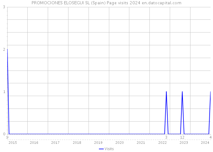PROMOCIONES ELOSEGUI SL (Spain) Page visits 2024 