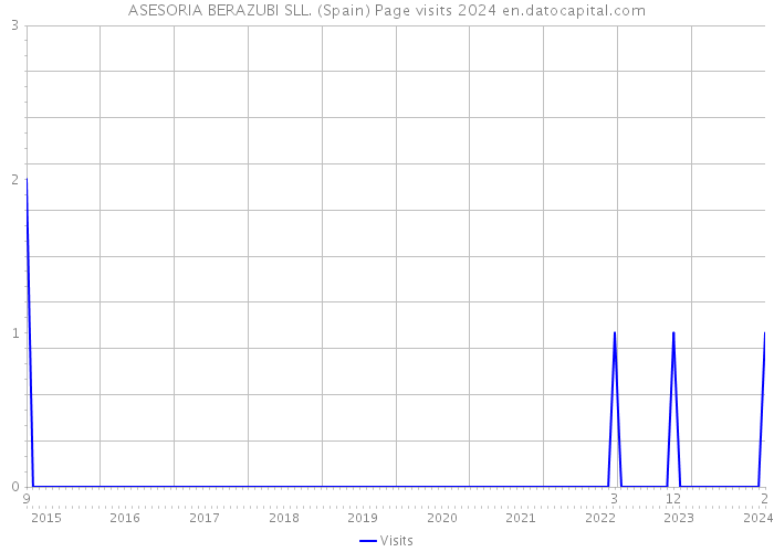 ASESORIA BERAZUBI SLL. (Spain) Page visits 2024 