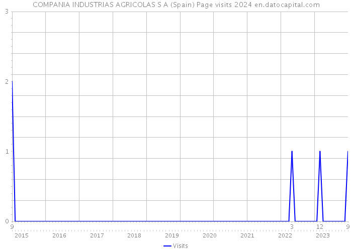 COMPANIA INDUSTRIAS AGRICOLAS S A (Spain) Page visits 2024 