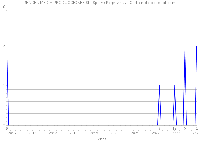 RENDER MEDIA PRODUCCIONES SL (Spain) Page visits 2024 