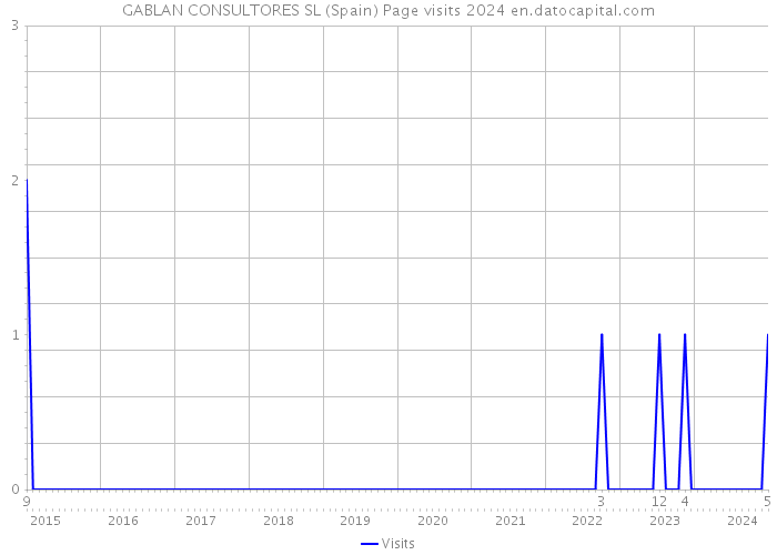 GABLAN CONSULTORES SL (Spain) Page visits 2024 