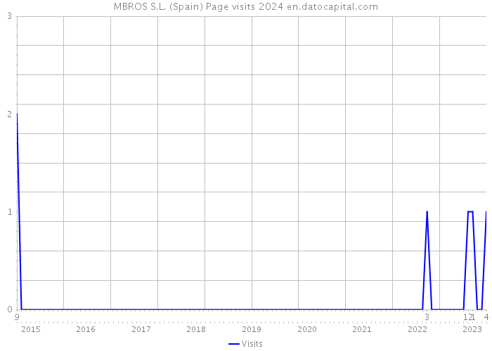 MBROS S.L. (Spain) Page visits 2024 