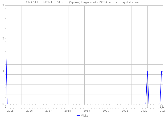 GRANELES NORTE- SUR SL (Spain) Page visits 2024 