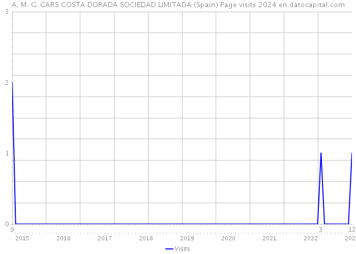A. M. G. CARS COSTA DORADA SOCIEDAD LIMITADA (Spain) Page visits 2024 