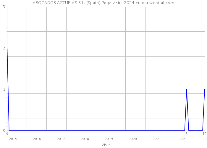 ABOGADOS ASTURIAS S.L. (Spain) Page visits 2024 