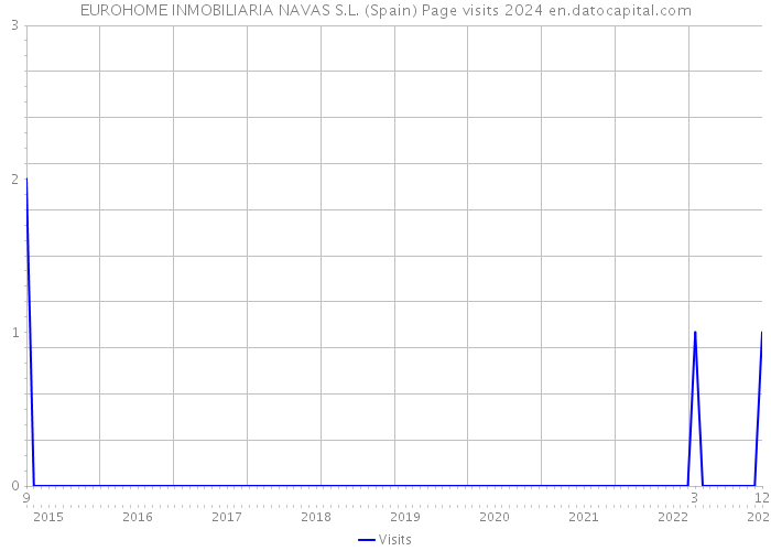 EUROHOME INMOBILIARIA NAVAS S.L. (Spain) Page visits 2024 