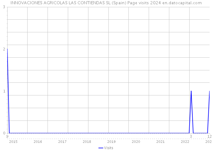INNOVACIONES AGRICOLAS LAS CONTIENDAS SL (Spain) Page visits 2024 