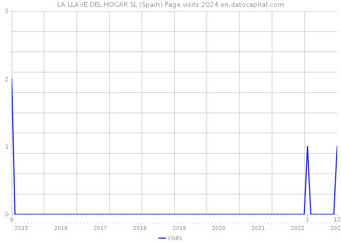 LA LLAVE DEL HOGAR SL (Spain) Page visits 2024 