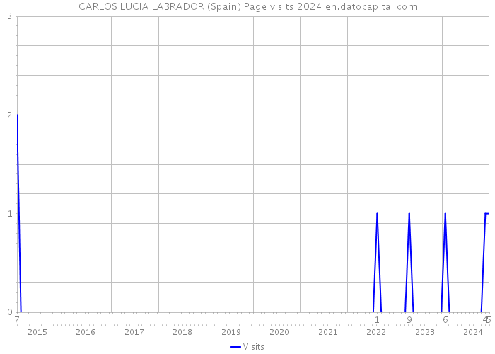 CARLOS LUCIA LABRADOR (Spain) Page visits 2024 