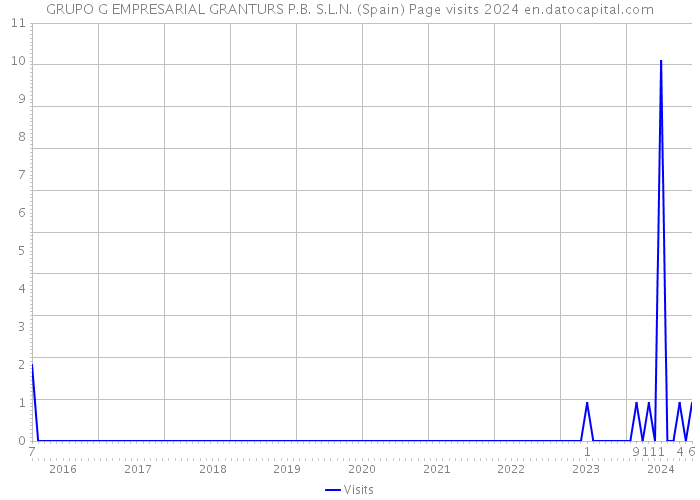 GRUPO G EMPRESARIAL GRANTURS P.B. S.L.N. (Spain) Page visits 2024 