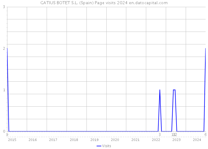 GATIUS BOTET S.L. (Spain) Page visits 2024 