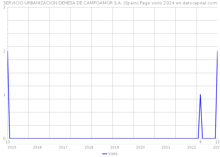 SERVICIO URBANIZACION DEHESA DE CAMPOAMOR S.A. (Spain) Page visits 2024 