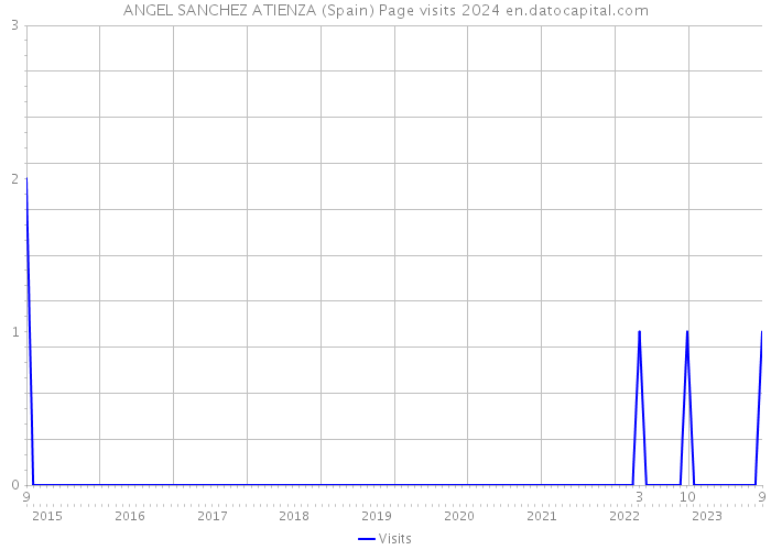 ANGEL SANCHEZ ATIENZA (Spain) Page visits 2024 