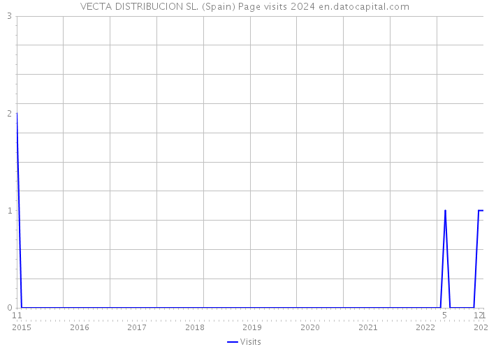 VECTA DISTRIBUCION SL. (Spain) Page visits 2024 