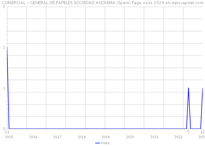 COMERCIAL - GENERAL DE PAPELES SOCIEDAD ANONIMA (Spain) Page visits 2024 