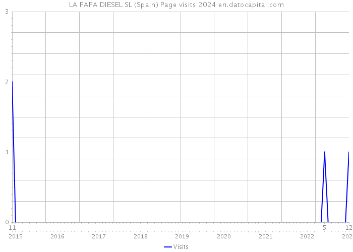 LA PAPA DIESEL SL (Spain) Page visits 2024 