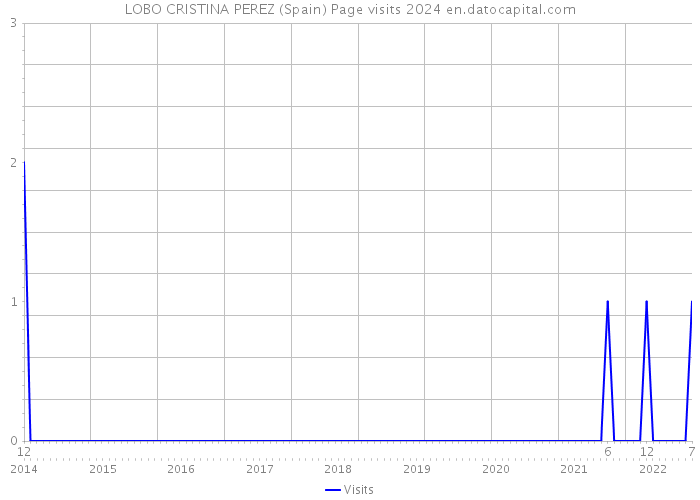 LOBO CRISTINA PEREZ (Spain) Page visits 2024 